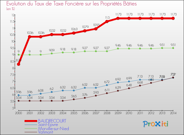 Evolution du taux de la taxe foncière sur le bati pour BAUDRECOURT et les communes proches de 2000 à 2014 Comparaison des taux de taxe foncière sur le bati pour BAUDRECOURT et les communes voisines de 2000 à 2014
