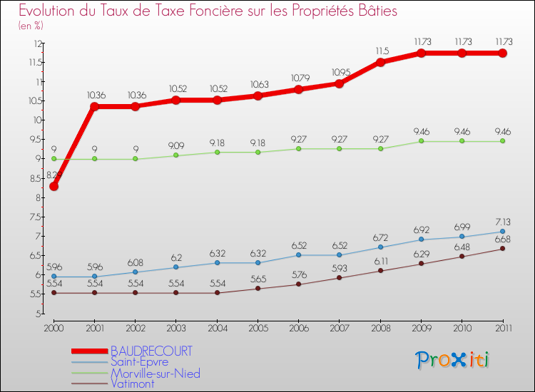 Evolution du taux de la taxe foncière sur le bati pour BAUDRECOURT et les communes proches Comparaison des taux de taxe foncière sur le bati pour BAUDRECOURT et les communes voisines