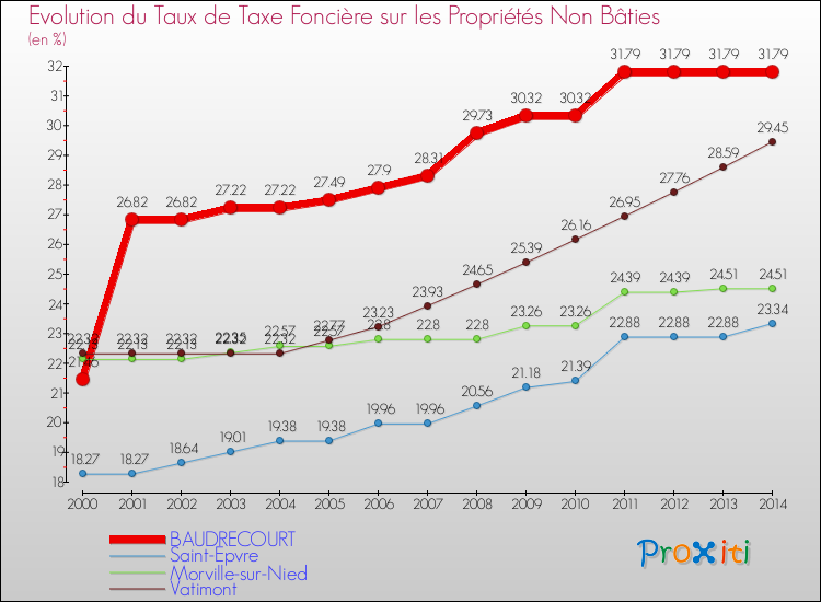 Evolution du taux de la taxe foncière sur les immeubles et terrains non batis pour BAUDRECOURT et les communes proches de 2000 à 2014 Comparaison des taux de la taxe foncière sur les immeubles et terrains non batis pour BAUDRECOURT et les communes voisines de 2000 à 2014