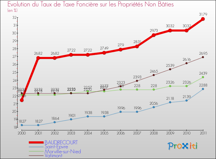Evolution du taux de la taxe foncière sur les immeubles et terrains non batis pour BAUDRECOURT et les communes proches Comparaison des taux de la taxe foncière sur les immeubles et terrains non batis pour BAUDRECOURT et les communes voisines
