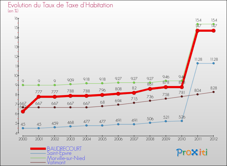Evolution du taux de la taxe d'habitation pour BAUDRECOURT et les communes proches Comparaison des taux de la taxe d'habitation pour BAUDRECOURT et les communes voisines