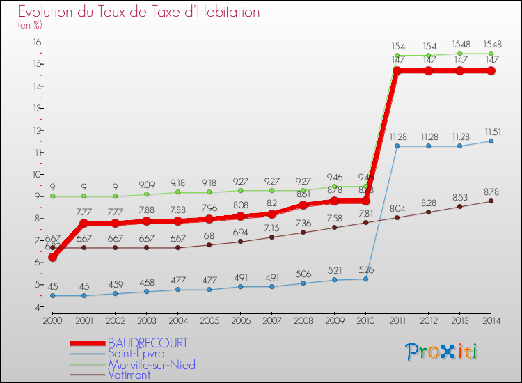 Evolution du taux de la taxe d'habitation pour BAUDRECOURT et les communes proches de 2000 à 2014 Comparaison des taux de la taxe d'habitation pour BAUDRECOURT et les communes voisines de 2000 à 2014