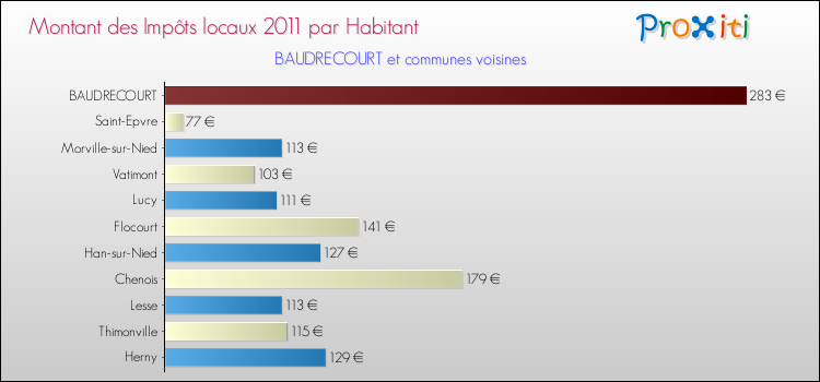 Montant des impôts locaux par Habitant pour BAUDRECOURT et les communes proches Comparaison des impôts locaux par habitant pour BAUDRECOURT et les communes voisines