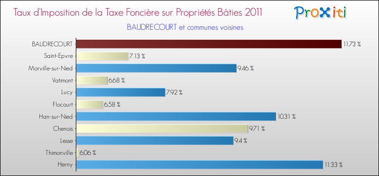 Taux d'imposition de la taxe foncière sur le bati 2011 pour BAUDRECOURT et les communes proches Comparaison des taux d'imposition de la taxe foncière sur le bati 2011 pour BAUDRECOURT et les communes voisines