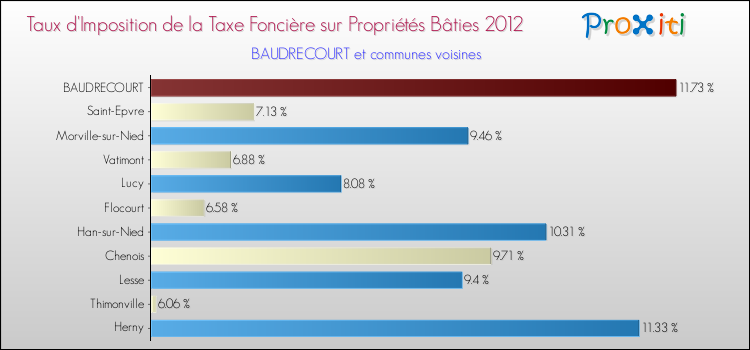 Taux d'imposition de la taxe foncière sur le bati 2012 pour BAUDRECOURT et les communes proches Comparaison des taux d'imposition de la taxe foncière sur le bati 2012 pour BAUDRECOURT et les communes voisines