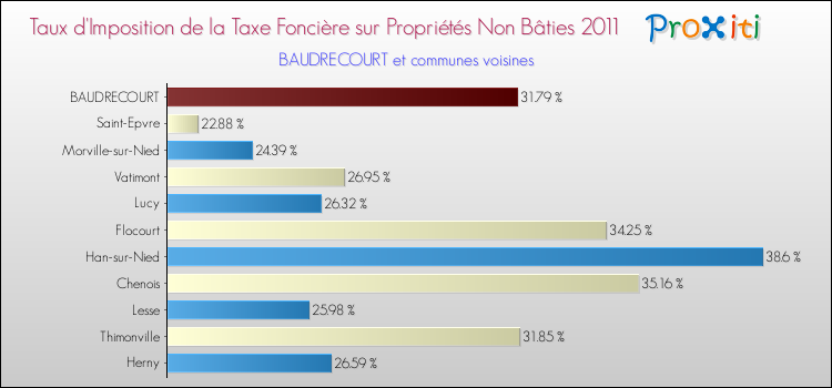 Taux d'imposition de la taxe foncière sur les immeubles et terrains non batis 2011 pour BAUDRECOURT et les communes proches Comparaison des taux d'imposition de la taxe foncière sur les immeubles et terrains non batis 2011 pour BAUDRECOURT et les communes voisines