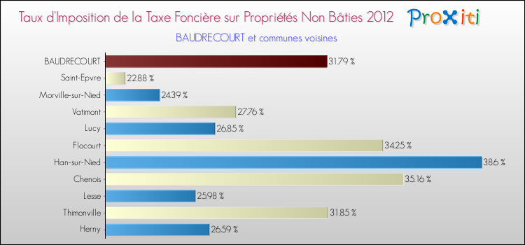 Taux d'imposition de la taxe foncière sur les immeubles et terrains non batis 2012 pour BAUDRECOURT et les communes proches Comparaison des taux d'imposition de la taxe foncière sur les immeubles et terrains non batis 2012 pour BAUDRECOURT et les communes voisines