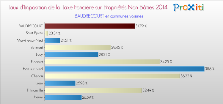 Taux d'imposition de la taxe foncière sur les immeubles et terrains non batis 2014 pour BAUDRECOURT et les communes proches Comparaison des taux d'imposition de la taxe foncière sur les immeubles et terrains non batis 2014 pour BAUDRECOURT et les communes voisines