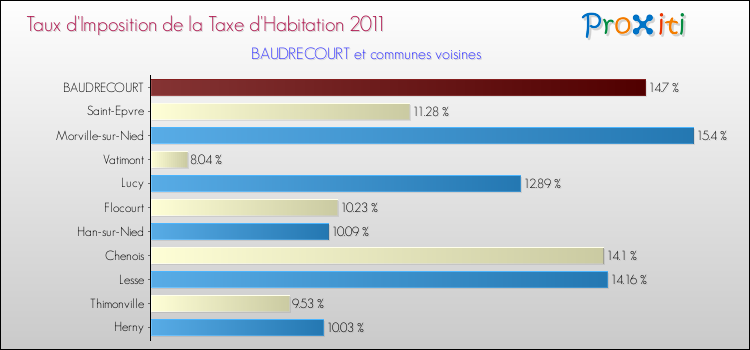 Taux d'imposition de la taxe d'habitation 2011 pour BAUDRECOURT et les communes proches Comparaison des taux d'imposition de la taxe d'habitation 2011 pour BAUDRECOURT et les communes voisines
