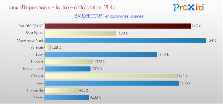 Taux d'imposition de la taxe d'habitation 2012 pour BAUDRECOURT et les communes proches Comparaison des taux d'imposition de la taxe d'habitation 2012 pour BAUDRECOURT et les communes voisines