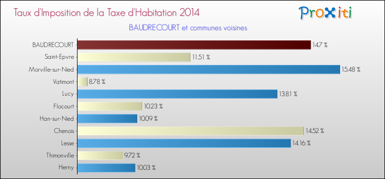Taux d'imposition de la taxe d'habitation 2014 pour BAUDRECOURT et les communes proches Comparaison des taux d'imposition de la taxe d'habitation 2014 pour BAUDRECOURT et les communes voisines