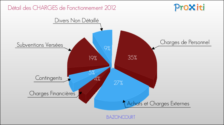 Décomposition des Charges de Fonctionnement 2012 de la commune de BAZONCOURT Charges de Fonctionnement 2012 pour la commune de BAZONCOURT