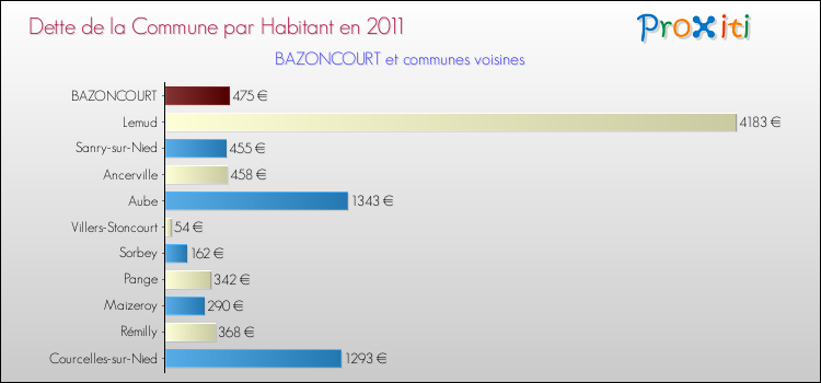Dette par habitant de la commune en 2011 pour BAZONCOURT et les communes proches Comparaison de la dette par habitant de la commune en 2011 pour BAZONCOURT et les communes voisines