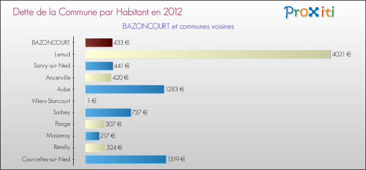 Dette par habitant de la commune en 2012 pour BAZONCOURT et les communes proches Comparaison de la dette par habitant de la commune en 2012 pour BAZONCOURT et les communes voisines