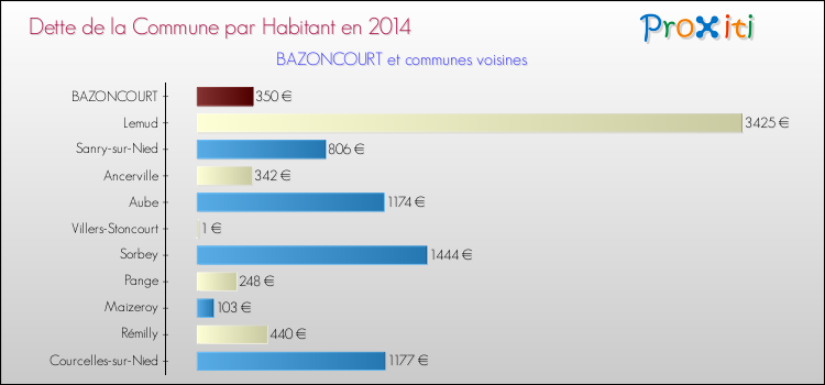 Dette par habitant de la commune en 2014 pour BAZONCOURT et les communes proches Comparaison de la dette par habitant de la commune en 2014 pour BAZONCOURT et les communes voisines