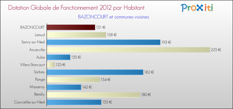 Montant des dotations globales de fonctionnement DGF par Habitant pour BAZONCOURT et les communes proches Comparaison des des dotations globales de fonctionnement DGF par habitant pour BAZONCOURT et les communes voisines