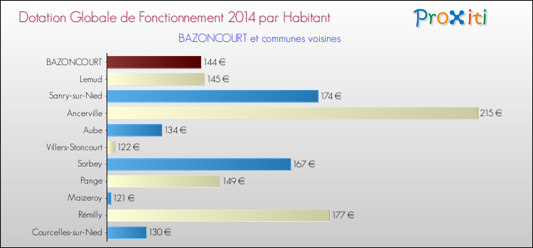 Montant des dotations globales de fonctionnement DGF par Habitant pour BAZONCOURT et les communes proches en 2014. Comparaison des des dotations globales de fonctionnement DGF par habitant pour BAZONCOURT et les communes voisines en 2014.