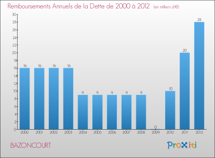Evolution de l'annuité de la dette pour la commune de BAZONCOURT de 2000 à 2012 Annuités de la dette pour BAZONCOURT de 2000 à 2012
