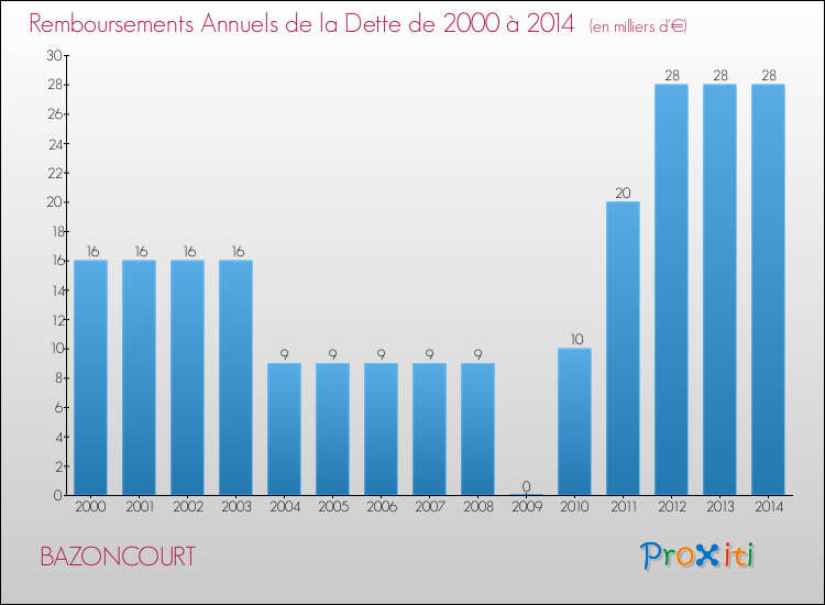 Evolution de l'annuité de la dette pour la commune de BAZONCOURT de 2000 à 2014 Annuités de la dette pour BAZONCOURT de 2000 à 2014