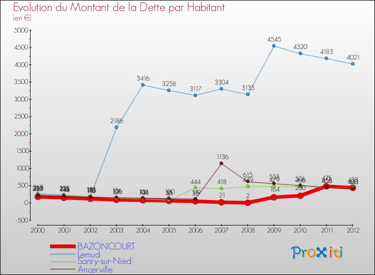 Evolution de la dette par habitant pour la commune de BAZONCOURT et les communes proches de 2000 à 2012 Comparaison de la dette par habitant pour BAZONCOURT et les communes voisines de 2000 à 2012