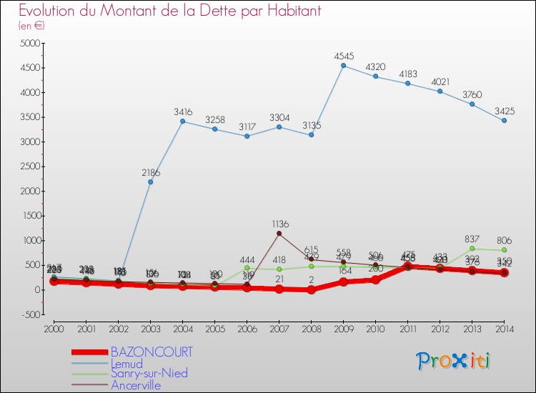 Evolution de la dette par habitant pour la commune de BAZONCOURT et les communes proches de 2000 à 2014 Comparaison de la dette par habitant pour BAZONCOURT et les communes voisines de 2000 à 2014