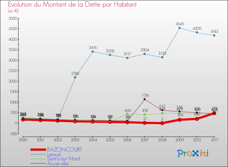Evolution de la dette par habitant pour la commune de BAZONCOURT et les communes proches Comparaison de la dette par habitant pour BAZONCOURT et les communes voisines