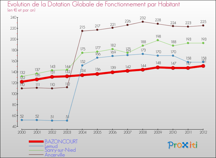 Evolution et montant de la dotation globale de fonctionnement par Habitant pour BAZONCOURT et les communes proches Comparaison des dotations globales de fonctionnement par habitant pour BAZONCOURT et les communes voisines