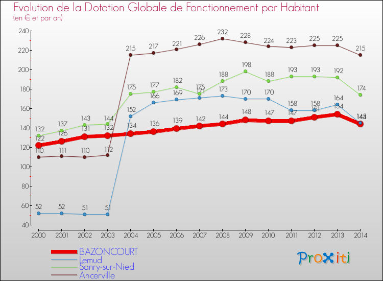 Evolution et montant de la dotation globale de fonctionnement par Habitant pour BAZONCOURT et les communes proches de 2000 à 2014. Comparaison des dotations globales de fonctionnement par habitant pour BAZONCOURT et les communes voisines de 2000 à 2014.