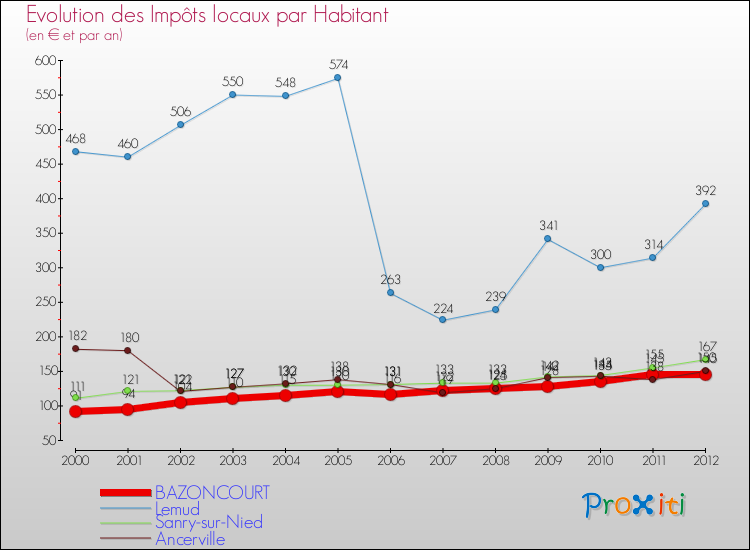 Evolution et montant des impôts locaux par Habitant pour BAZONCOURT et les communes proches Comparaison des impôts locaux par habitant pour BAZONCOURT et les communes voisines