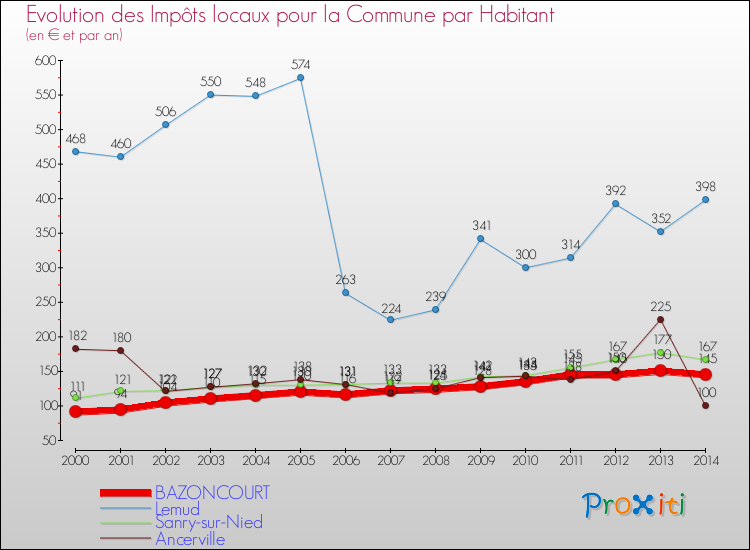 Evolution et montant des impôts locaux par Habitant pour BAZONCOURT et les communes proches de 2000 à 2014 Comparaison des impôts locaux par habitant pour BAZONCOURT et les communes voisines de 2000 à 2014