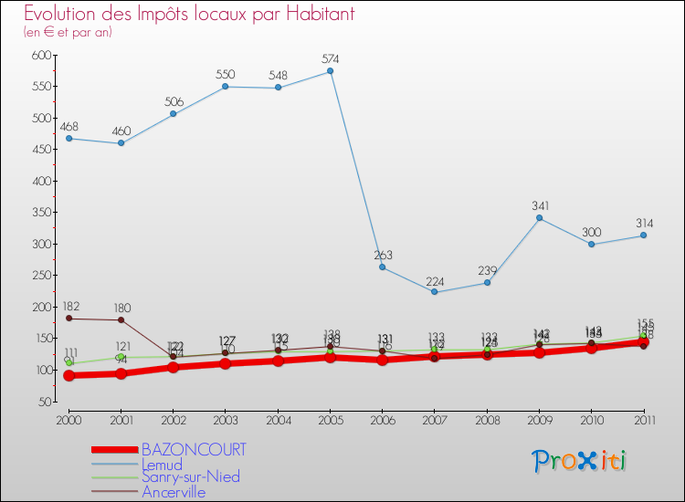 Evolution et montant des impôts locaux par Habitant pour BAZONCOURT et les communes proches Comparaison des impôts locaux par habitant pour BAZONCOURT et les communes voisines