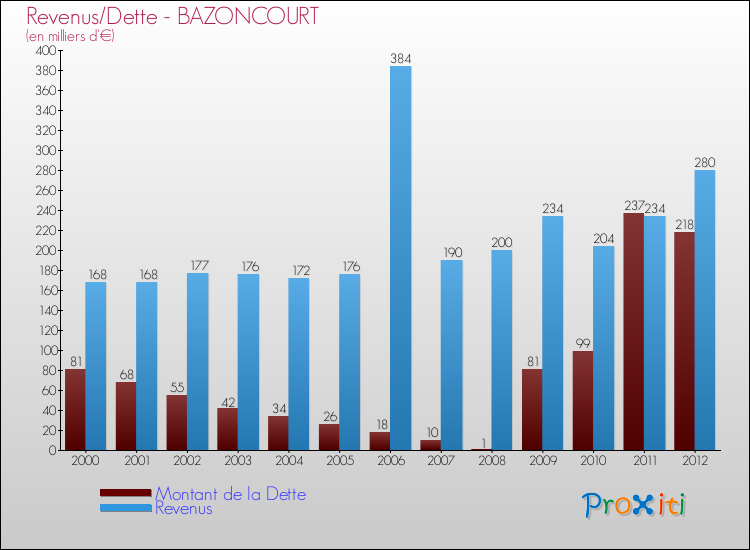 Evolution comparée de la dette et des revenus pour la commune de BAZONCOURT de 2000 à 2012 Comparaison de la dette et des revenus pour BAZONCOURT de 2000 à 2012
