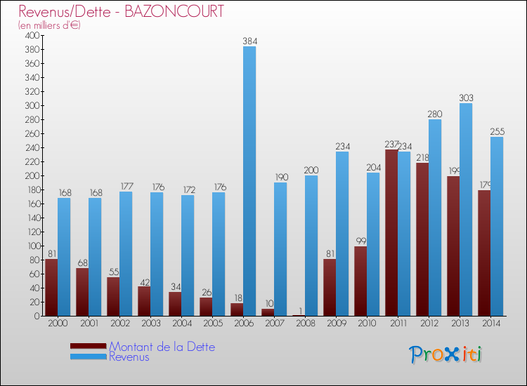 Evolution comparée de la dette et des revenus pour la commune de BAZONCOURT de 2000 à 2014 Comparaison de la dette et des revenus pour BAZONCOURT de 2000 à 2014