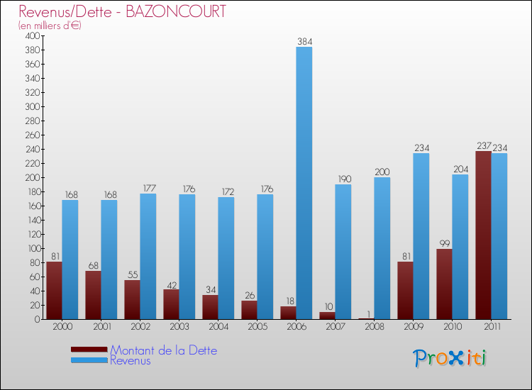 Evolution comparée de la dette et des revenus pour la commune de BAZONCOURT de 2000 à 2011 Comparaison de la dette et des revenus pour BAZONCOURT de 2000 à 2011