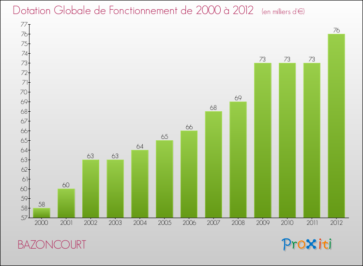 Evolution du montant de la Dotation Globale de Fonctionnement pour la commune de BAZONCOURT de 2000 à 2012 Evolution du montant de la Dotation Globale de Fonctionnement pour BAZONCOURT de 2000 à 2012
