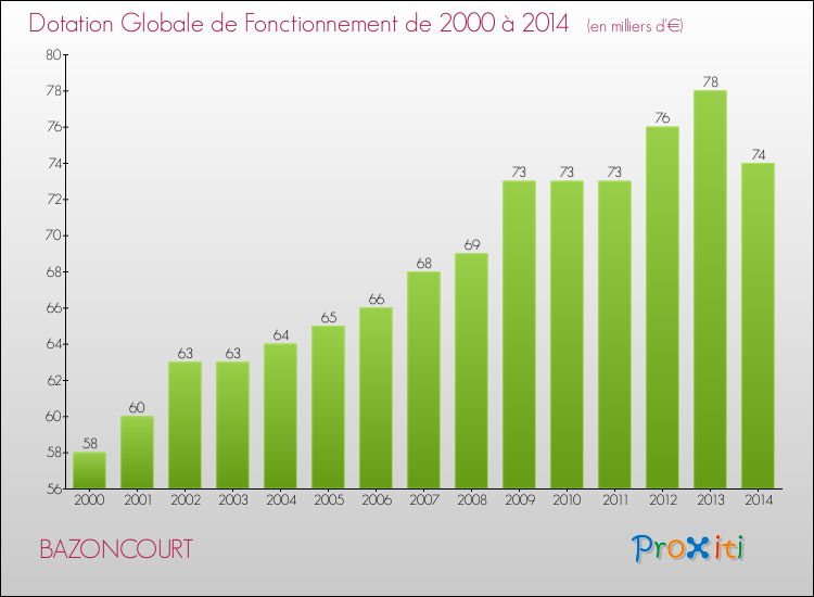 Evolution du montant de la Dotation Globale de Fonctionnement pour la commune de BAZONCOURT de 2000 à 2014 Evolution du montant de la Dotation Globale de Fonctionnement pour BAZONCOURT de 2000 à 2014