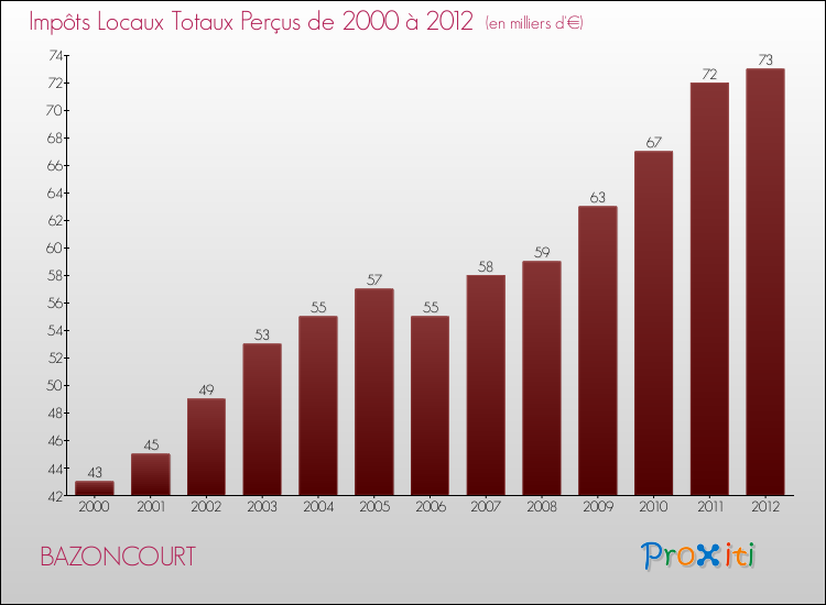 Evolution des Impôts Locaux pour la commune de BAZONCOURT de 2000 à 2012 Evolution des Impôts Locaux pour BAZONCOURT de 2000 à 2012