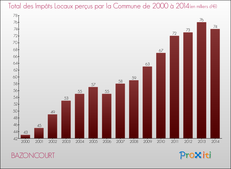 Evolution des Impôts Locaux pour la commune de BAZONCOURT de 2000 à 2014 Evolution des Impôts Locaux pour BAZONCOURT de 2000 à 2014