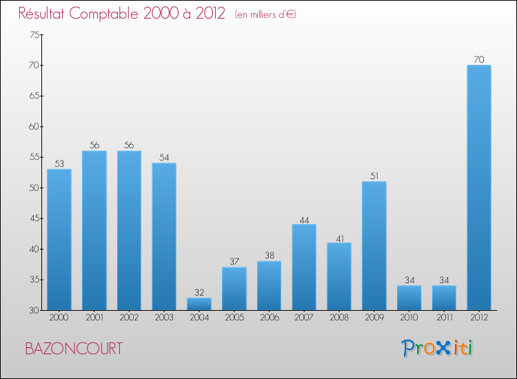 Evolution du résultat comptable pour la commune de BAZONCOURT de 2000 à 2012 Evolution du résultat comptable pour BAZONCOURT de 2000 à 2012