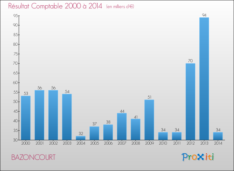 Evolution du résultat comptable pour la commune de BAZONCOURT de 2000 à 2014 Evolution du résultat comptable pour BAZONCOURT de 2000 à 2014