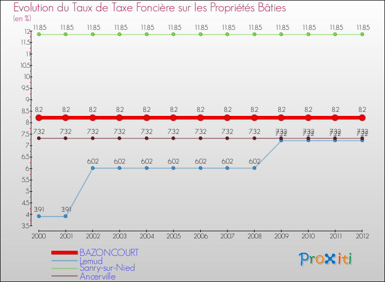 Evolution du taux de la taxe foncière sur le bati pour BAZONCOURT et les communes proches de 2000 à 2012 Comparaison des taux de taxe foncière sur le bati pour BAZONCOURT et les communes voisines de 2000 à 2012