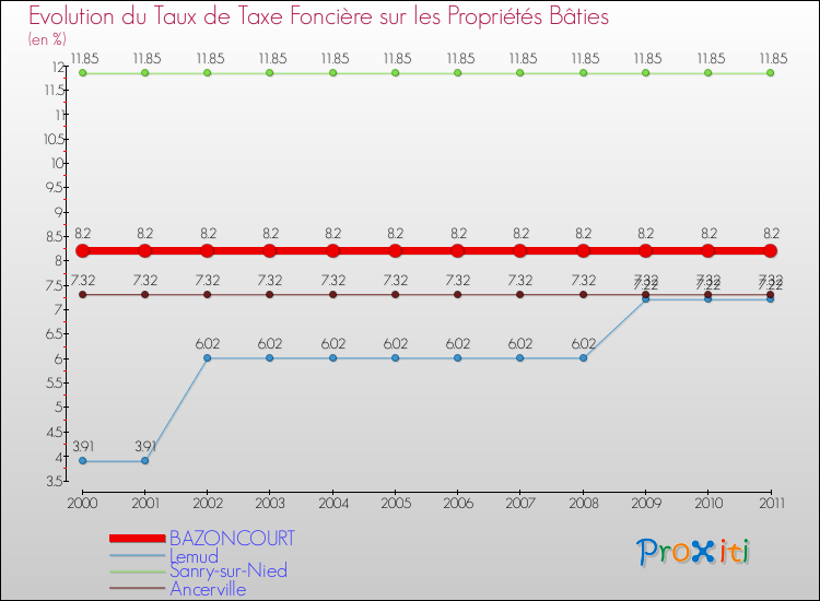 Evolution du taux de la taxe foncière sur le bati pour BAZONCOURT et les communes proches Comparaison des taux de taxe foncière sur le bati pour BAZONCOURT et les communes voisines