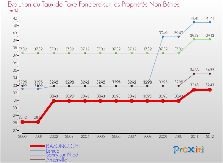 Evolution du taux de la taxe foncière sur les immeubles et terrains non batis pour BAZONCOURT et les communes proches de 2000 à 2012 Comparaison des taux de la taxe foncière sur les immeubles et terrains non batis pour BAZONCOURT et les communes voisines de 2000 à 2012