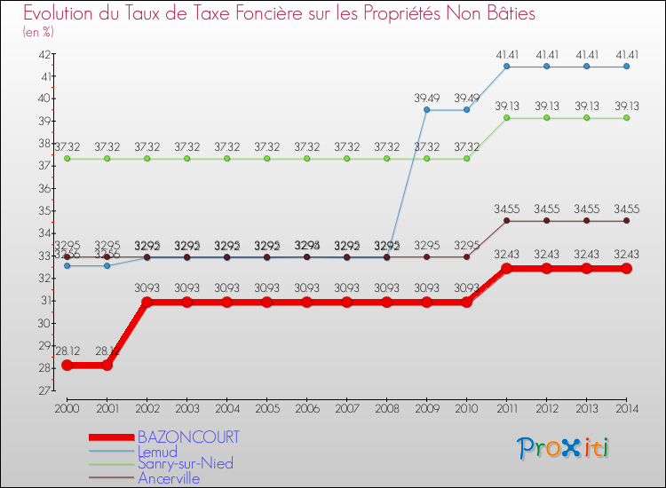 Evolution du taux de la taxe foncière sur les immeubles et terrains non batis pour BAZONCOURT et les communes proches de 2000 à 2014 Comparaison des taux de la taxe foncière sur les immeubles et terrains non batis pour BAZONCOURT et les communes voisines de 2000 à 2014
