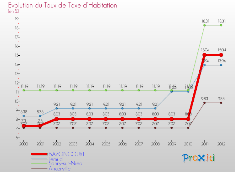 Evolution du taux de la taxe d'habitation pour BAZONCOURT et les communes proches Comparaison des taux de la taxe d'habitation pour BAZONCOURT et les communes voisines