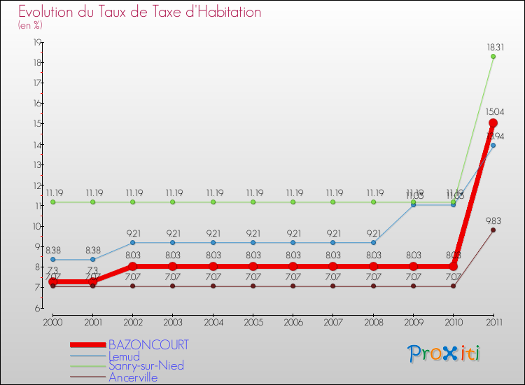Evolution du taux de la taxe d'habitation pour BAZONCOURT et les communes proches Comparaison des taux de la taxe d'habitation pour BAZONCOURT et les communes voisines