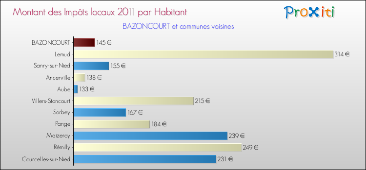 Montant des impôts locaux par Habitant pour BAZONCOURT et les communes proches Comparaison des impôts locaux par habitant pour BAZONCOURT et les communes voisines
