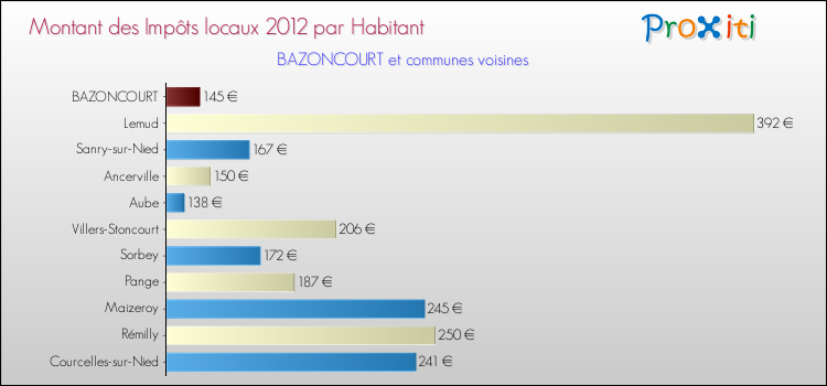 Montant des impôts locaux par Habitant pour BAZONCOURT et les communes proches Comparaison des impôts locaux par habitant pour BAZONCOURT et les communes voisines