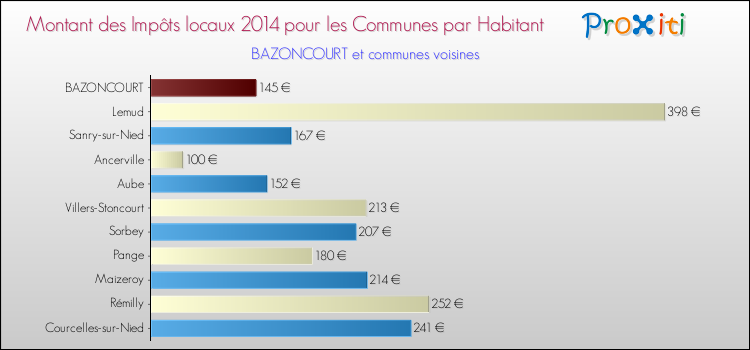 Montant des impôts locaux par Habitant pour BAZONCOURT et les communes proches en 2014 Comparaison des impôts locaux par habitant pour BAZONCOURT et les communes voisines en 2014