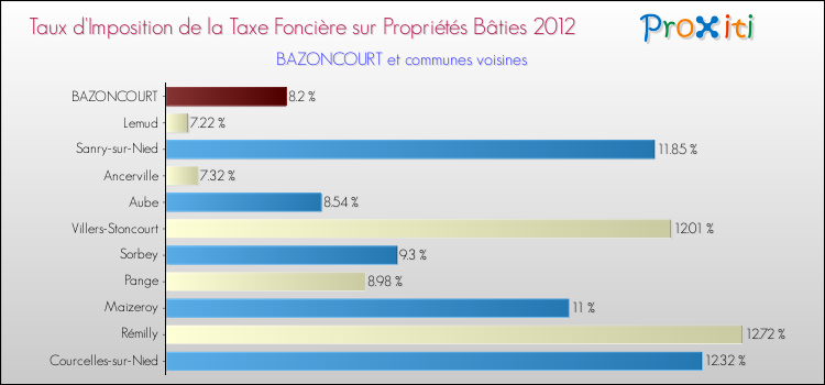 Taux d'imposition de la taxe foncière sur le bati 2012 pour BAZONCOURT et les communes proches Comparaison des taux d'imposition de la taxe foncière sur le bati 2012 pour BAZONCOURT et les communes voisines